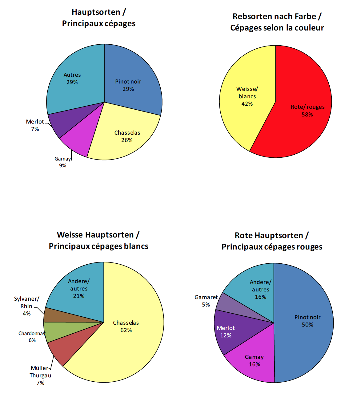 Swiss wines grapes, by colour and type, 2014 (source: OFAG)
